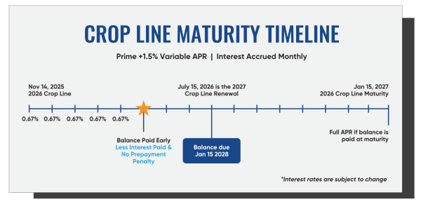 CROP LINE MATURITY TIMELINE 3 - The AG Center