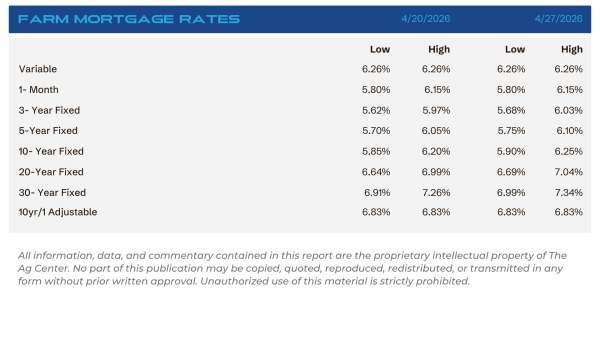 Farm mortgage rates table with variable and fixed-term rates; low/high columns and dates 4/20/2026–4/27/2026, banner at top.
