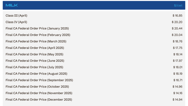Milk price table with a blue MILK header; left column lists monthly price items (e.g., Class III (April), Final CA Federal Order Price (May 2025)); right column shows dollar amounts next to each item set.