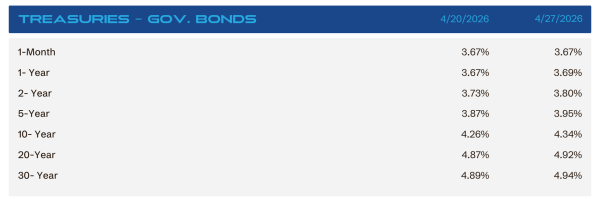 Header banner 'TREASURIES – GOV. BONDS' with dates 4/20/2026 and 4/27/2026; table lists maturities and two yield columns: 1-Month 3.67% / 3.67%, 1-Year 3.67% / 3.69%, 2-Year 3.73% / 3.80%, 5-Year 3.87% / 3.95%, 10-Year 4.26% / 4.34%, 20-Year 4.87% / 4.92%, 30-Year 4.89% / 4.94%.