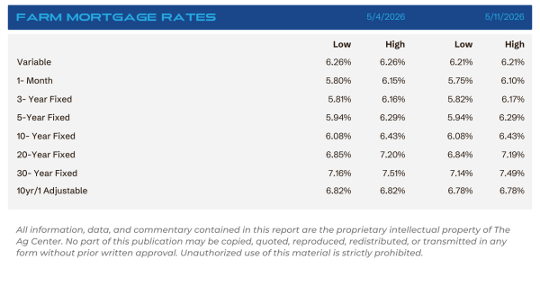 Farm mortgage rates table listing variable and fixed terms with low/high percentages shown for each term and date range