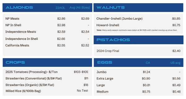Price board showing nuts and related prices by category (Almonds, Walnuts, Pistachios) with per-pound prices and notes.