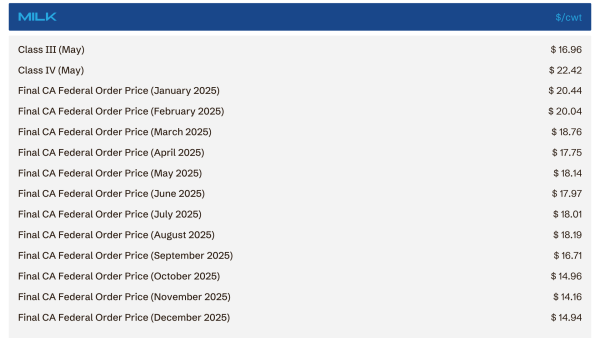 Milk price table for California Federal Order 2025: monthly prices by class (Class III, Class IV, and final prices per cwt). The MILK header appears with $/cwt as column header.