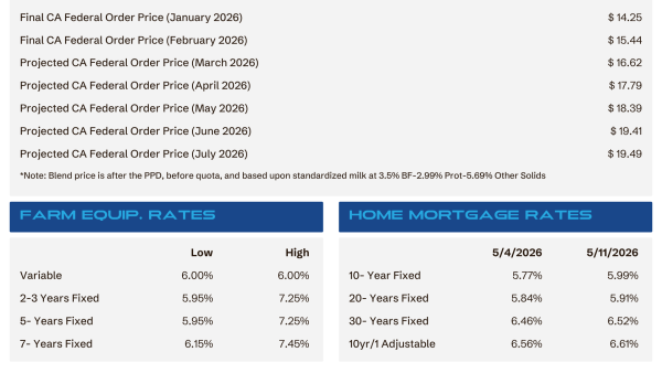 List of California Federal Order prices for 2026 (monthly projections) with a note; two blue navigation buttons read Farm Equip. Rates and Home Mortgage Rates; two rate tables below.