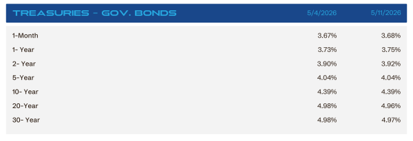 Banner reading 'Treasuries - Gov. Bonds' with dates 5/4/2026 and 5/11/2026, followed by a two-column yield table by maturity (1 Month to 30 Year).