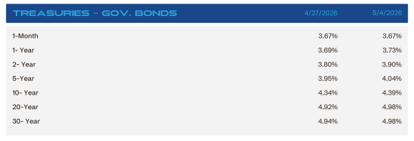 Header reading 'TREASURIES – GOV. BONDS' with date range 4/27/2026–5/4/2026; table lists yields by maturity (1-Month to 30-Year) in two columns of percentages.