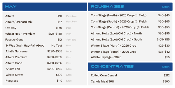 Two-column feed price board: left lists hay varieties with prices, right lists roughages with price ranges per ton.