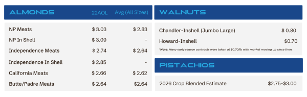Price table showing nut types and per-pound prices for almonds and walnuts side by side (various sizes/prices).