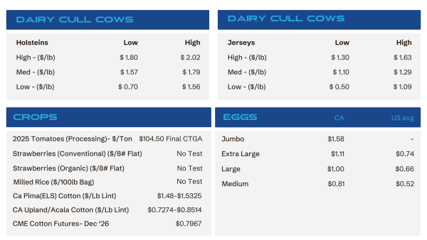 Two-column price board: Dairy Cull Cows (Holsteins/Jerseys) with Low/Med/High price ranges; Crops and Eggs sections beneath.