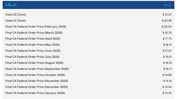 Milk price table showing monthly and class prices, e.g., Class III (June) .97 and Class IV (June) .88, with Final CA Federal Order Prices for various months in 2025 and 2026 in the right column.