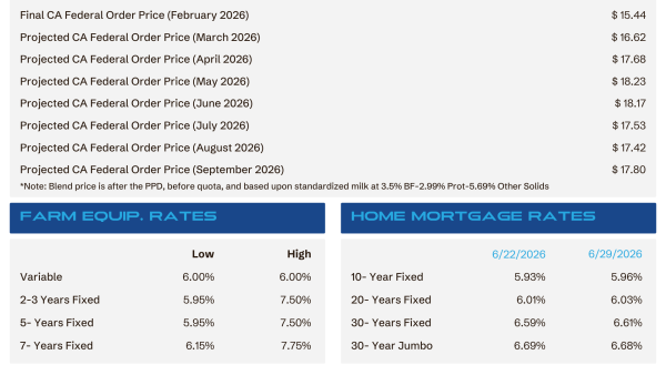 CA Federal Order price table for 2026 with monthly projections and a note, plus Farm Equipment Rates and Home Mortgage Rates sections.