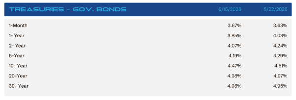 Header 'Treasuries - Gov. Bonds' with dates 6/15/2026 and 6/22/2026; table of maturities from 1-Month to 30-Year with two yield columns.
