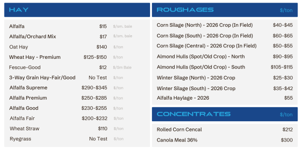Split price table for livestock feed categories: left column HAY with item names and prices, right column ROUGHAGES with items and prices, plus a blue CONCENTRATES header row further down.