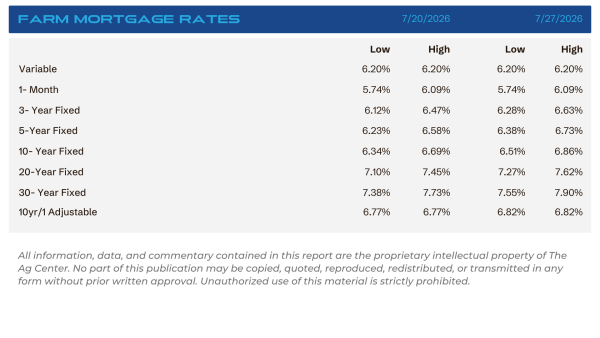 Farm mortgage rates table showing variable and fixed terms from 1 month to 30 years with low and high rate ranges for each term.