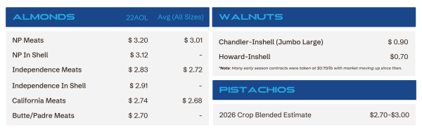 Price board showing nut varieties with price columns and a blue header for ALMONDS, WALNUTS, and PISTACHIOS. Left column lists meat products (NP Meats, NP In Shell, etc.) with corresponding prices; right side shows walnut and pistachio items with prices and a note.