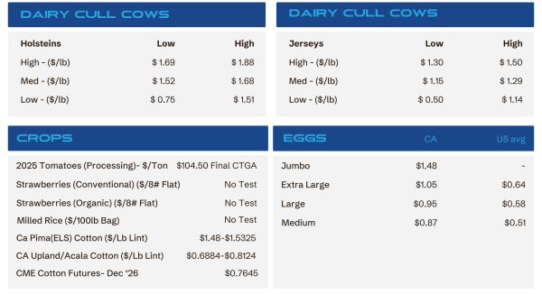 Dashboard showing dairy cull cow prices for Holsteins and Jerseys with low/high per lb, plus crops and eggs price lists below.