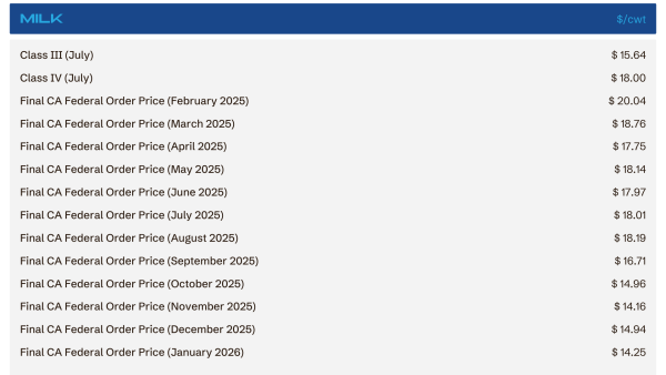 Milk price table with a blue MILK header; shows Class III (July) .64, Class IV (July) .00, and Final CA Federal Order prices for 2025 by month in a pale gray panel.