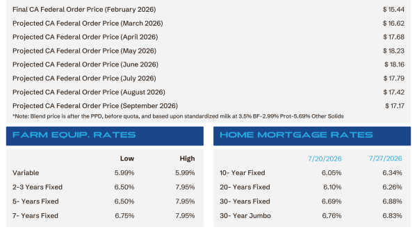 Table of CA Federal Order prices and projections for 2026 with a note, plus two blue navigation buttons for Farm Equipment Rates and Home Mortgage Rates and rate tables below's context