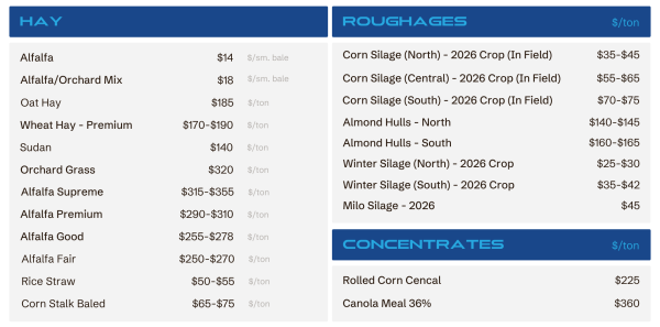 Two-column price board: left column HAY, right column ROUGHAGES, listing feed names with prices per unit.