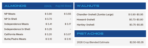 Nut price table: almonds on the left with various prices, walnuts and pistachios on the right; includes a 2026 crop estimate.