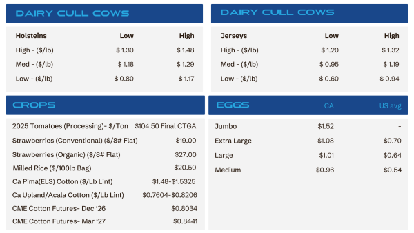 Price dashboard showing dairy cattle categories (Holsteins/Jerseys) with Low/Med/High price ranges and separate crops and eggs tables on a blue-header grid.