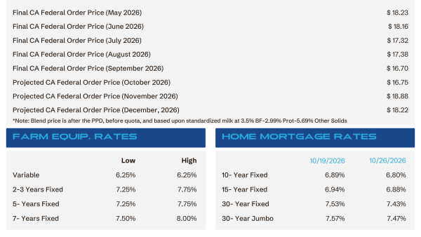 Summary table of Final and Projected CA Federal Order prices for 2026 by month, with a note, followed by two blue section headers: Farm Equipment Rates and Home Mortgage Rates.